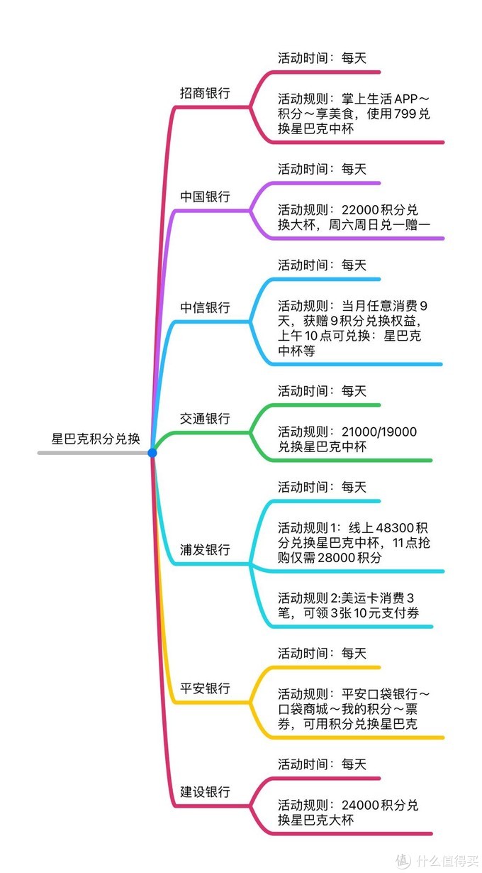 最全星巴克兑换集合汇总 信用卡 什么值得买