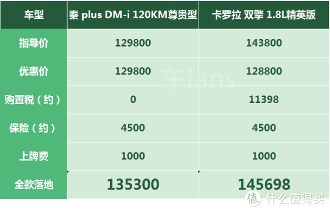 比亚迪秦PLUS DM-i：售价公布后，五成用户在意提车时间，一成用户想退订