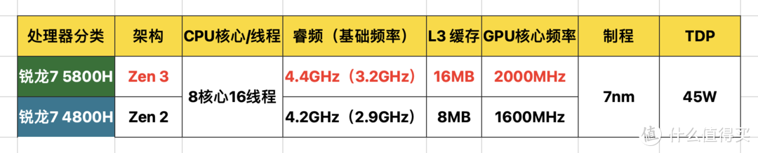 AMD 锐龙7 5800H 有多强？95W RTX 3070 够用吗？华硕天选 2 再审视