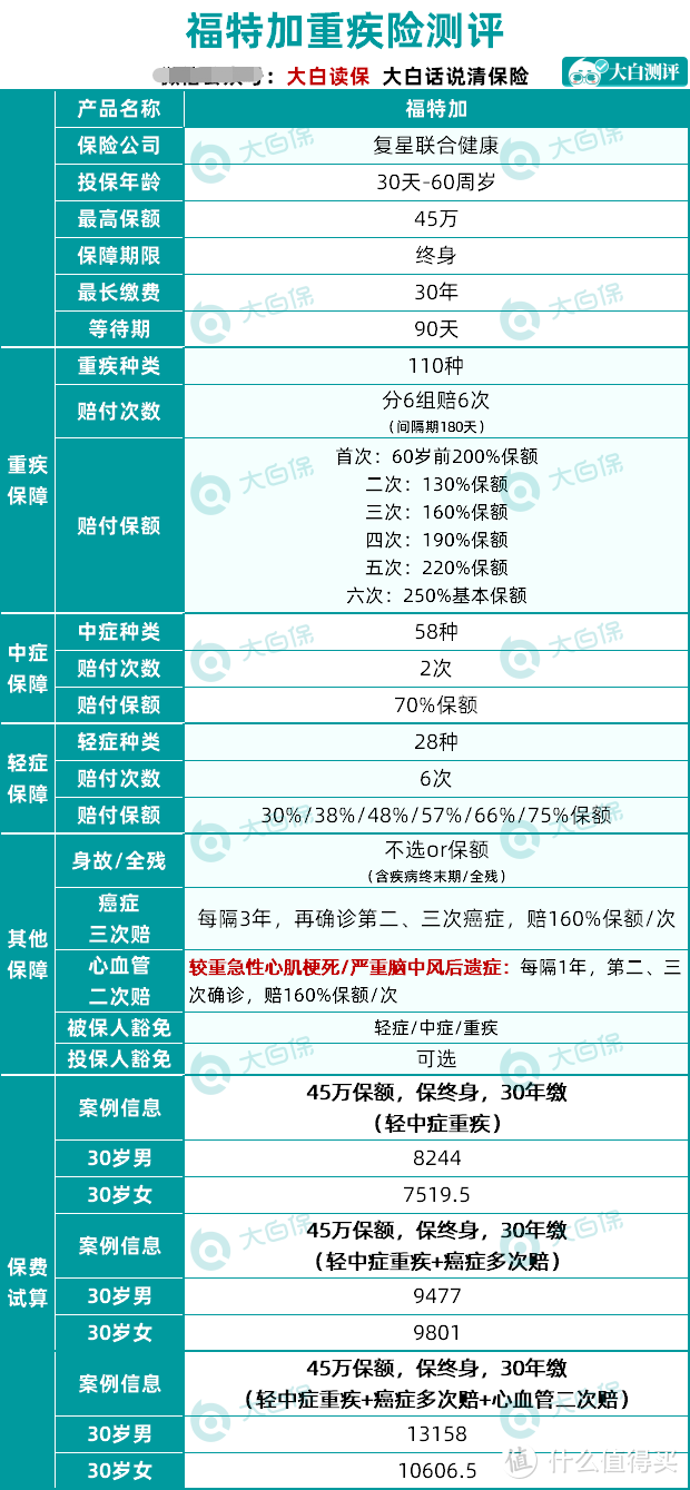 新定义下的重疾险出了个能打的！福特加赔的是真多