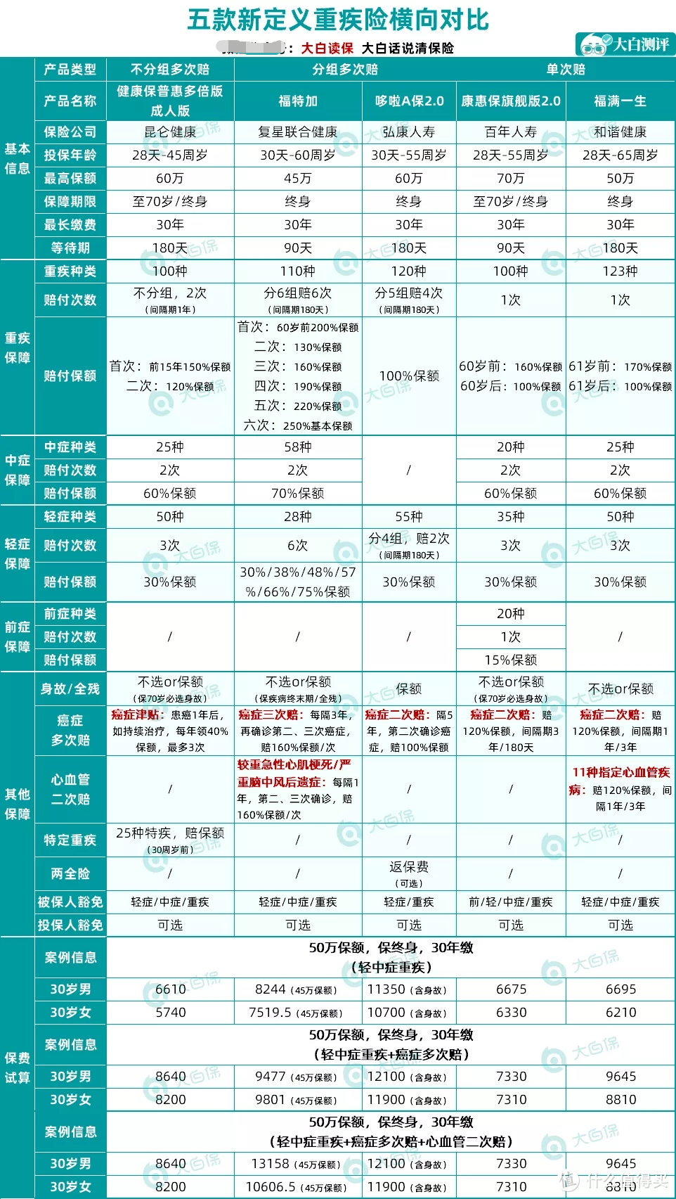 新定义下的重疾险出了个能打的！福特加赔的是真多