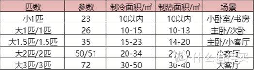 1.5匹空调 | 开年新春购，为什么我推荐你不用1匹的！！！