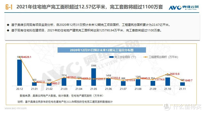 21年住宅地产完工套数将超过1100万套 房产置业 什么值得买