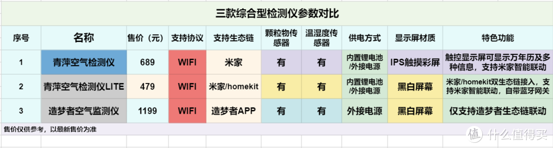 空气检测无烦恼：市场主流空气检测仪选购指南