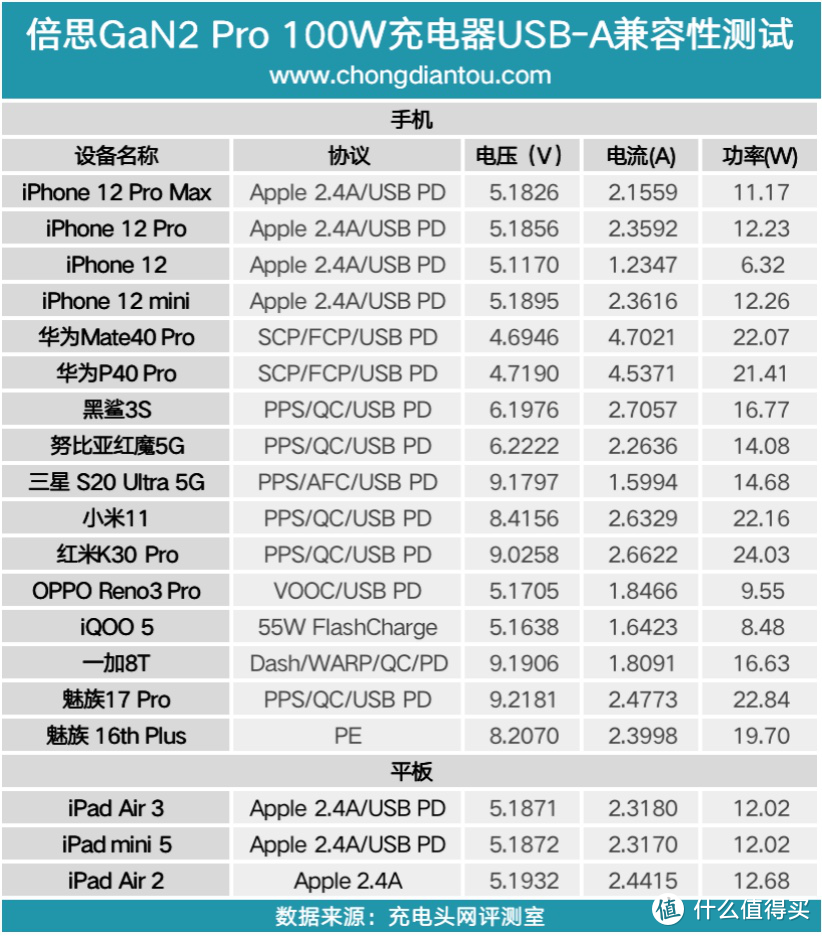 雄狮降临——倍思GaN2 Pro 氮化镓快充充电头