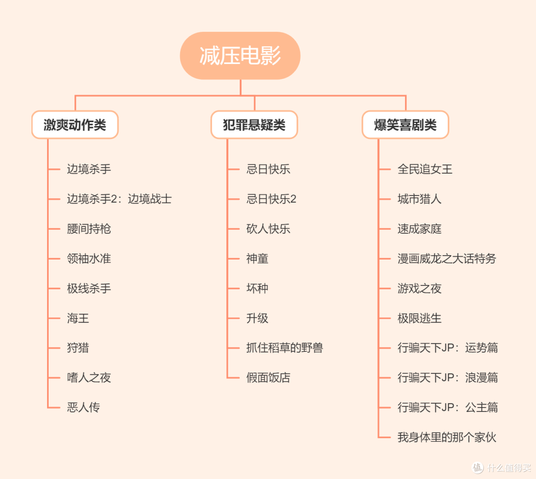 看电影篇三十六 打工人的减压利器 27部休闲爆米花电影让你一次看个够 其他文化娱乐 什么值得买