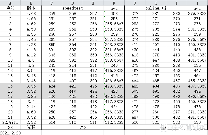 取speedtest平均值最高的几个，参考联通测速，最终刷回了3.32
