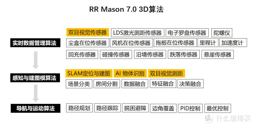 激光导航+AI双目让清扫安更可靠：石头T7Pro使用体验