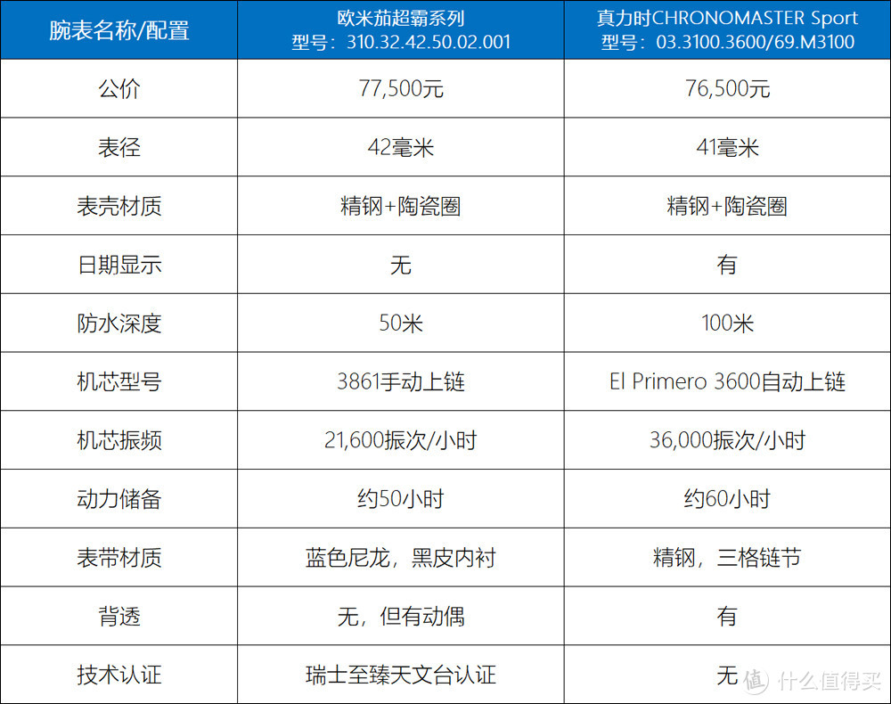 公价就差1000块的两大热门！史努比和真通拿，应该怎么选？