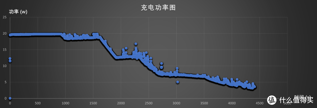 大材小用，告别五伏一安：努比亚22.5W方糖快充充电器体验