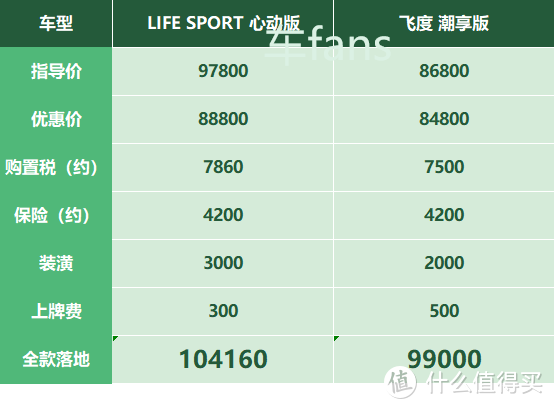 本田LIFE：徒有一身配置，优惠被Polo碾压，名气打不过飞度