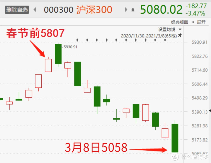 【定投君说基金】基金连续大跌！什么时候能回本？