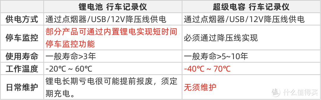 老司机秘籍No.104：还在买“锂电池”的行车记录仪和应急启动电源？“超级电容”了解一下