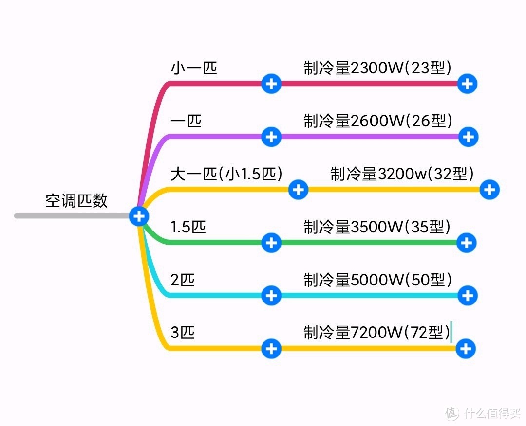 空调选购，一文搞定：一级能效有必要么？变频定频怎么选（建议收藏）