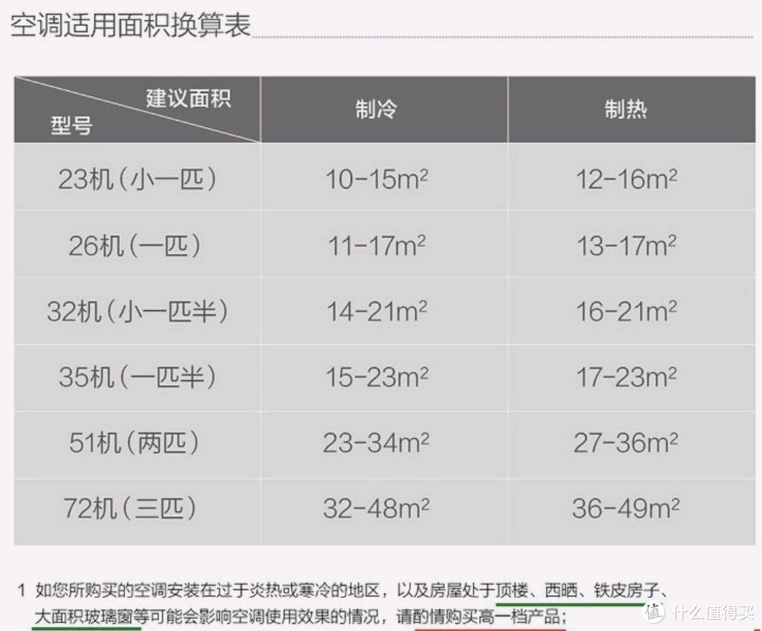 空调选购，一文搞定：一级能效有必要么？变频定频怎么选（建议收藏）