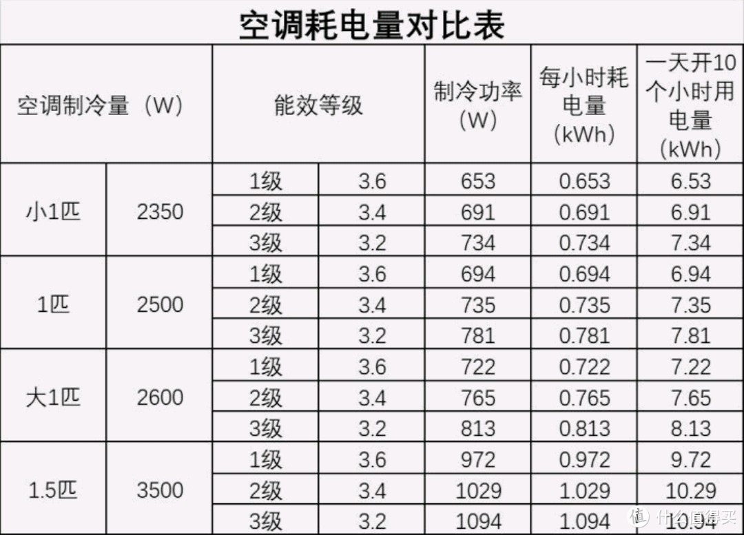 空调选购，一文搞定：一级能效有必要么？变频定频怎么选（建议收藏）