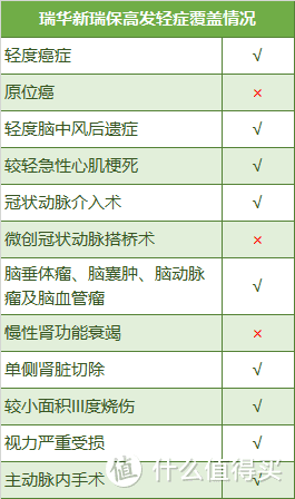 瑞华新瑞保，3000块就能保50万？