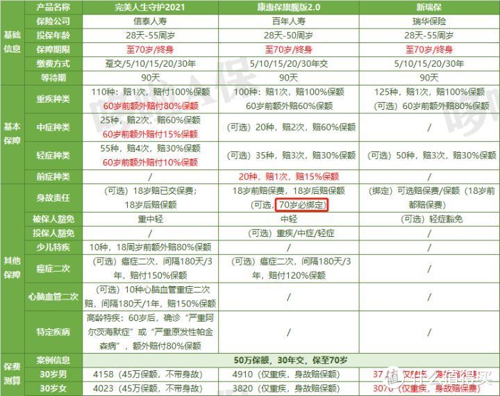 瑞华新瑞保，3000块就能保50万？