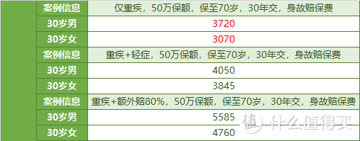 瑞华新瑞保，3000块就能保50万？