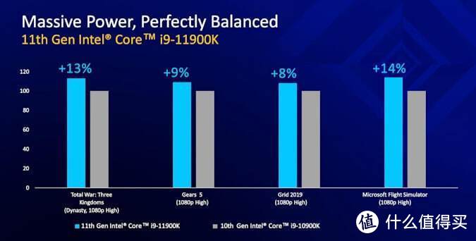 英特尔第11代酷睿i9-11900K游戏性能出炉，较上代提升两位数