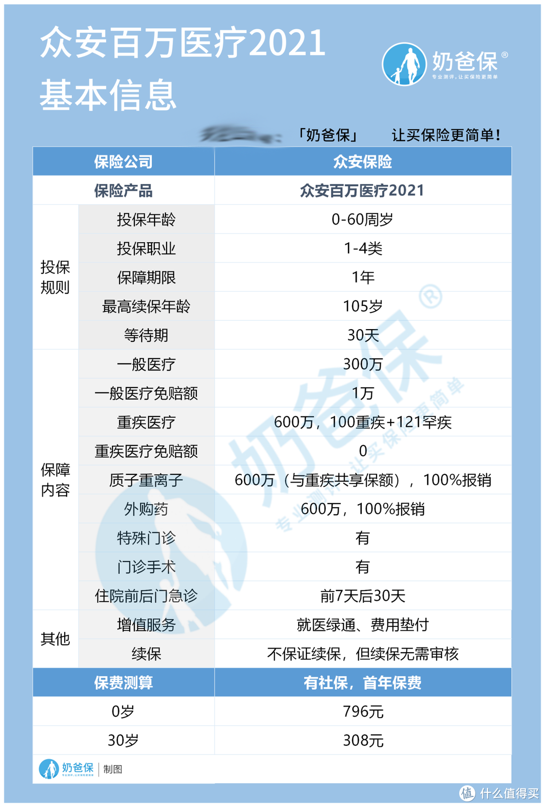 众安百万医疗保险保障真的好吗？百万医疗保险有必要买吗？