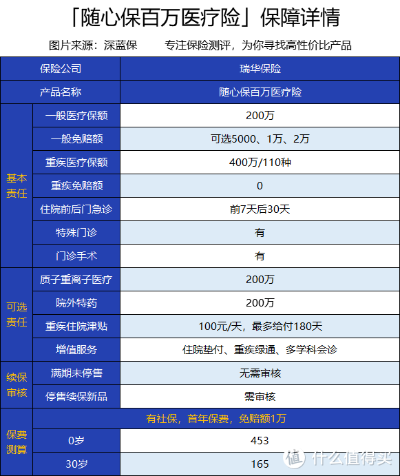 瑞华随心保百万医疗险怎么样？在哪买？有什么优点或缺点？值不值得买？