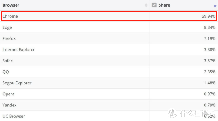 ▲ 数据来源 NetMarketShare