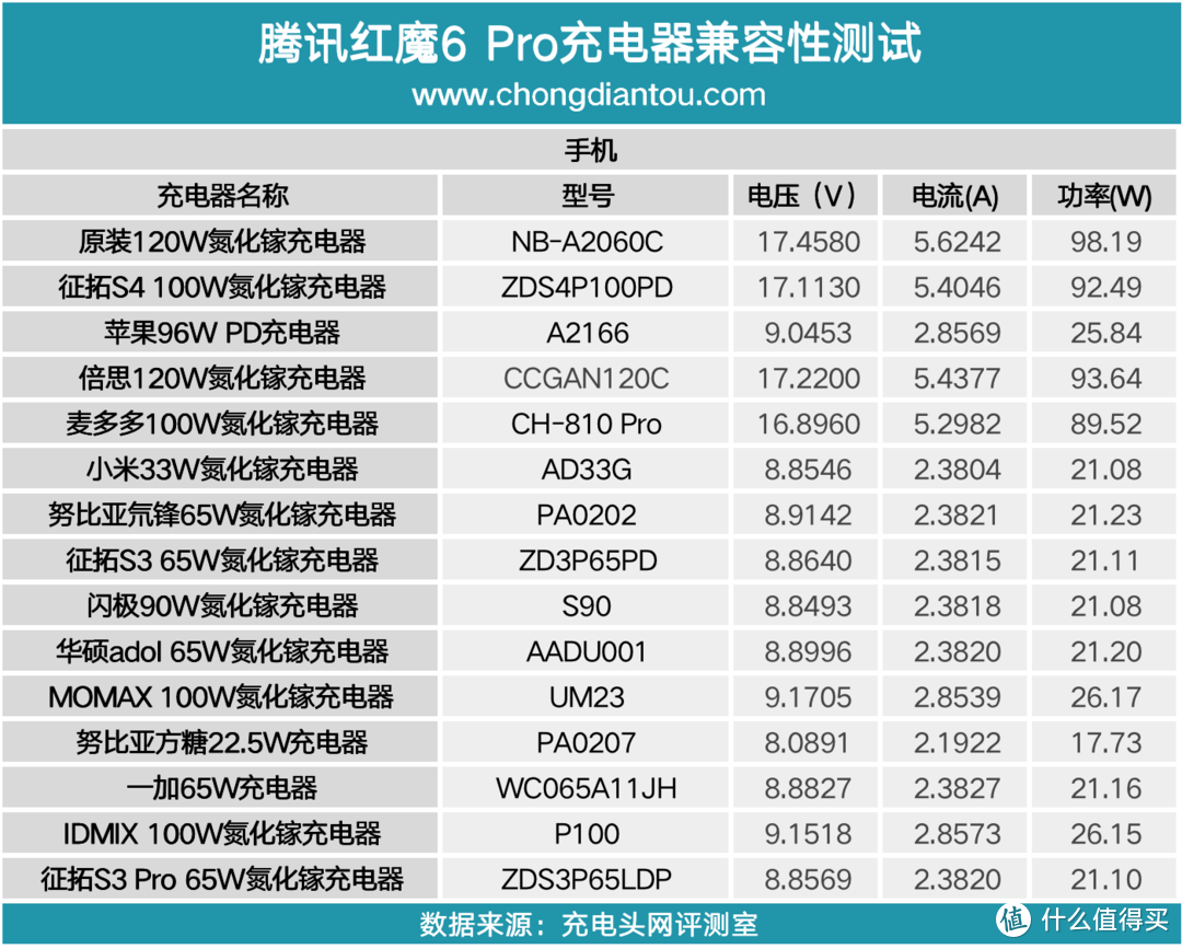 标配120W氮化镓充电器，21分钟充满4500mAh，红魔6 Pro游戏手机充电评测