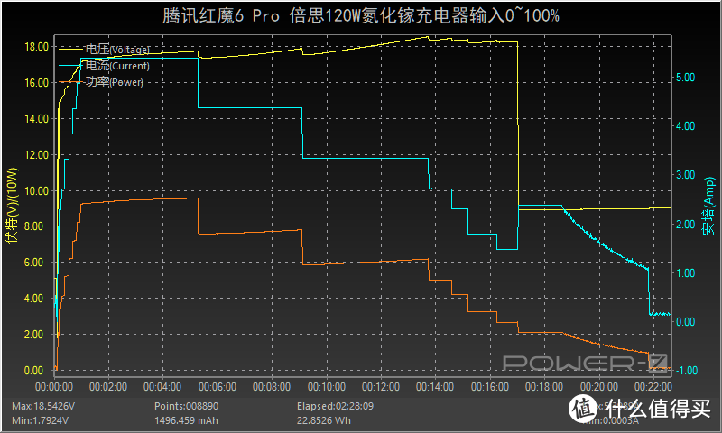 标配120W氮化镓充电器，21分钟充满4500mAh，红魔6 Pro游戏手机充电评测