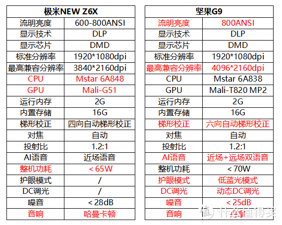 3千价位爆款投影仪，坚果G9和极米NEW Z6X参数对比，它俩谁更优秀？