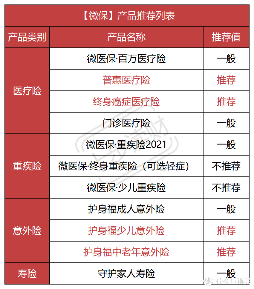 微信里的保险，我只推荐这4款！建议收藏！