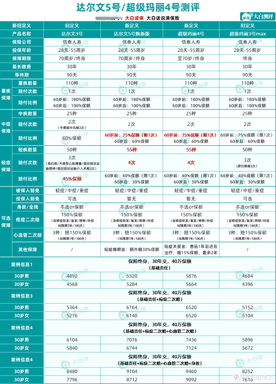 爆款重疾险回归！达尔文5号/超级玛丽4号要成新定义重疾王炸？