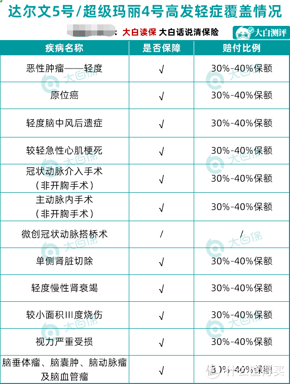 爆款重疾险回归！达尔文5号/超级玛丽4号要成新定义重疾王炸？