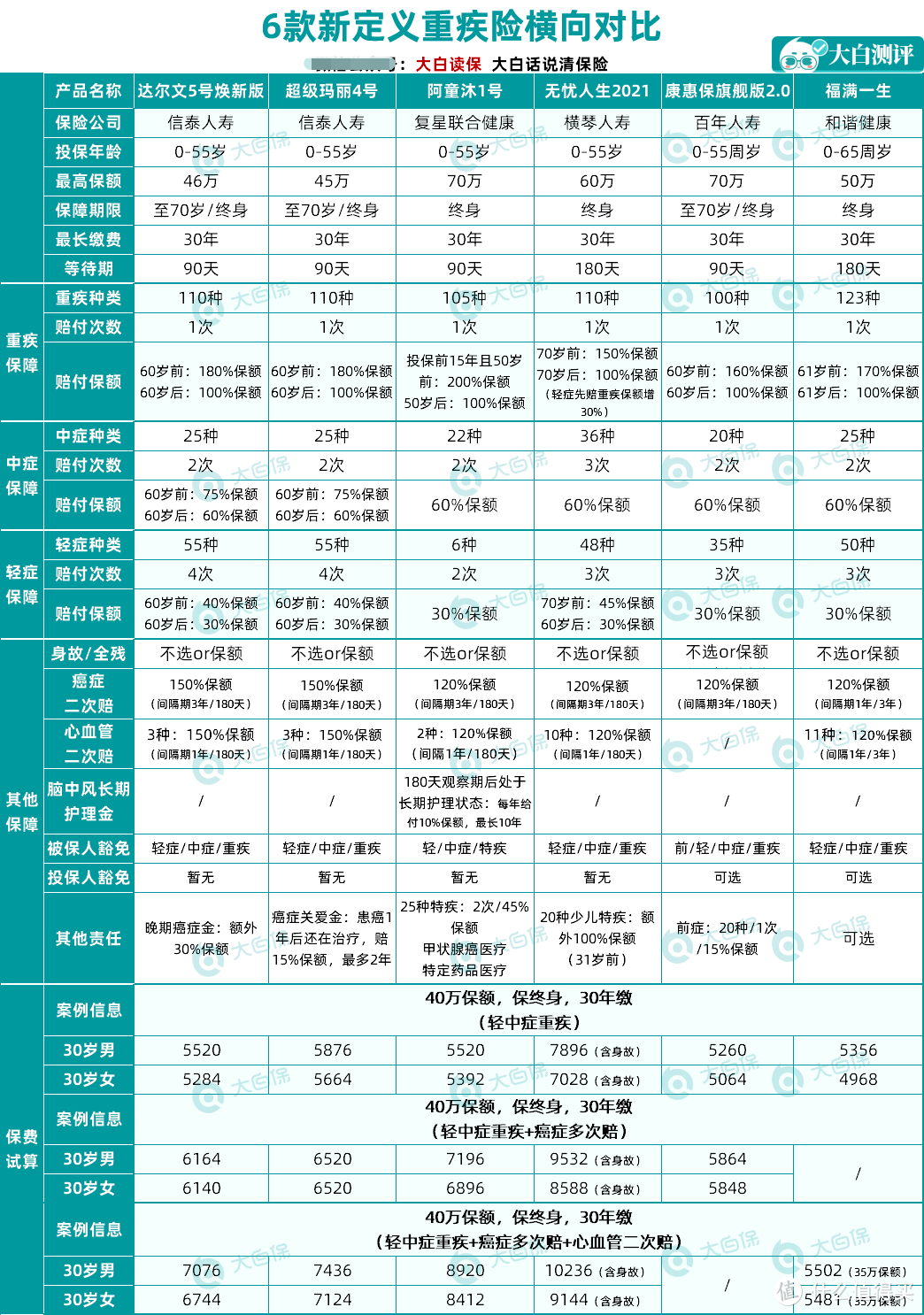 爆款重疾险回归！达尔文5号/超级玛丽4号要成新定义重疾王炸？