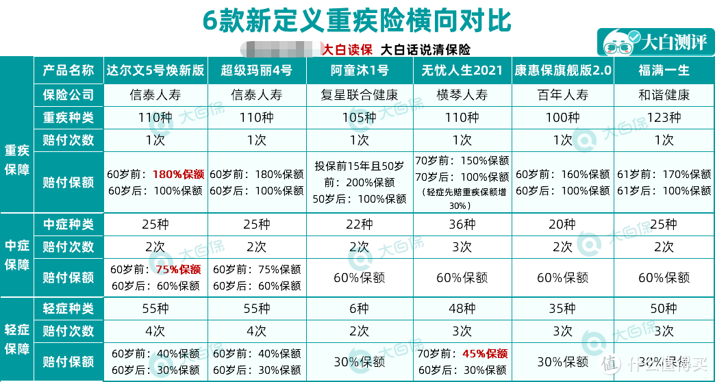 爆款重疾险回归！达尔文5号/超级玛丽4号要成新定义重疾王炸？