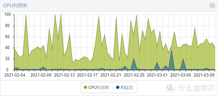 近1个月PVE整机CPU负载情况