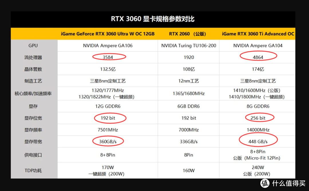 2499的RTX3060 vs 2999的RTX3060Ti参数规格对比