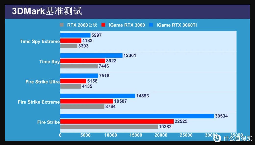 ￥2499元的RTX3060显卡基准性能测试对比（VS RTX2060、RTX3060Ti）