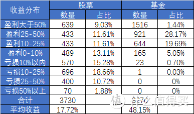 2020年股票和基金的收益分布