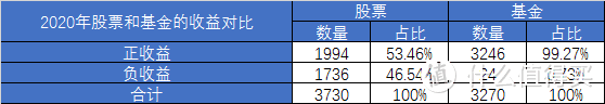 2020年股票和基金的收益对比