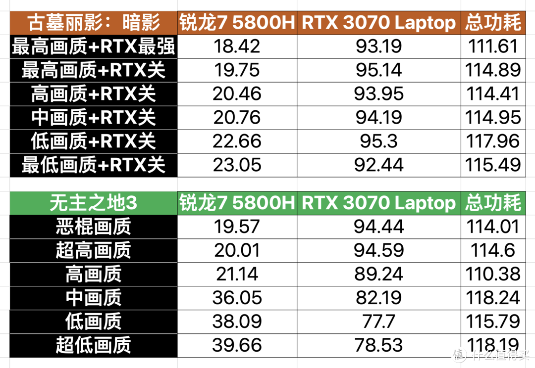 AMD 锐龙7 5800H 有多强？95W RTX 3070 够用吗？华硕天选 2 再审视