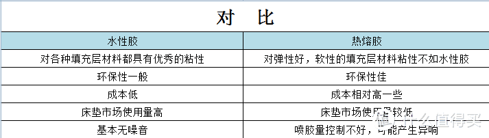 胖虎小科普：床垫中的胶水到底怎么回事儿？