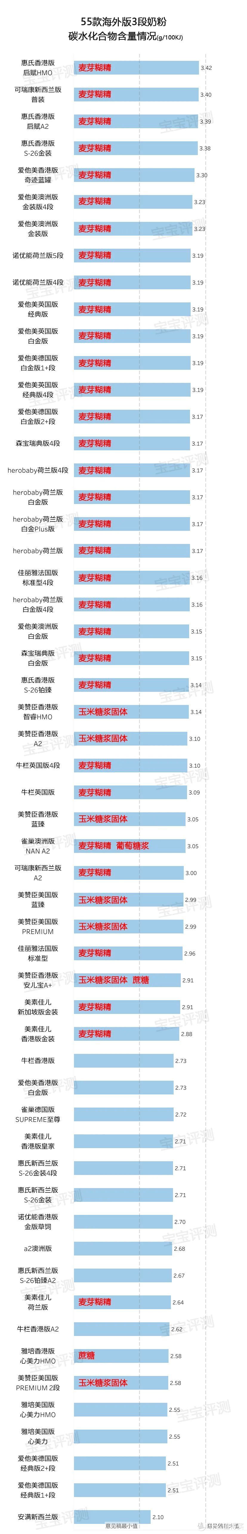 55款海外版3段奶粉评测2020版：深究配方，这些情况要留意。