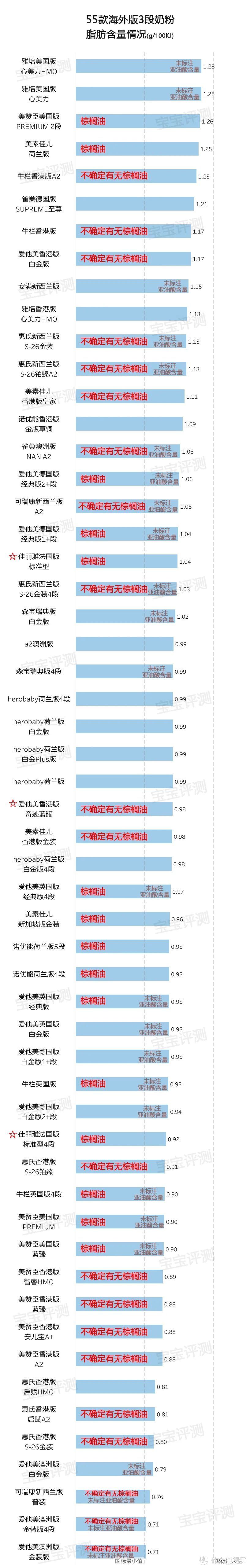 55款海外版3段奶粉评测2020版：深究配方，这些情况要留意。