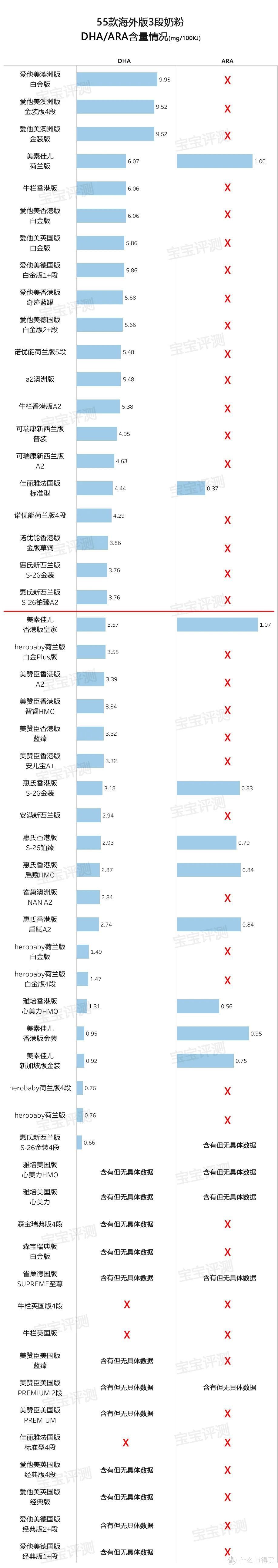 55款海外版3段奶粉评测2020版：深究配方，这些情况要留意。