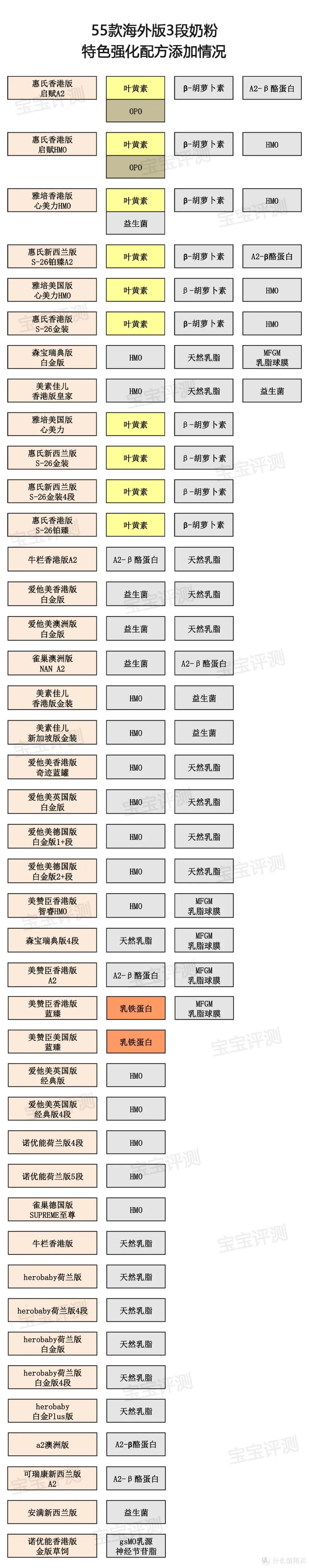 55款海外版3段奶粉评测2020版：深究配方，这些情况要留意。