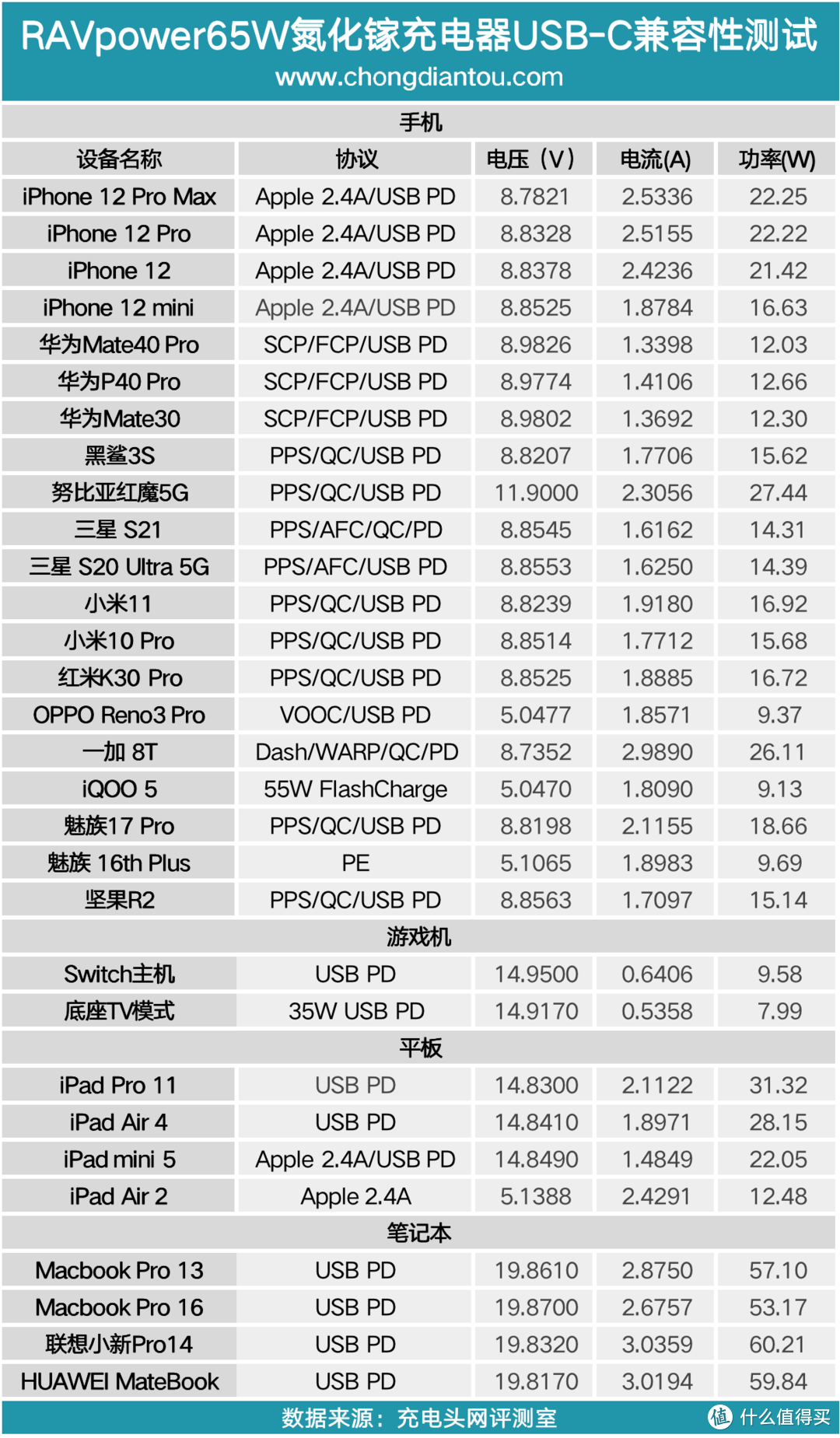 解决多设备用户的充电需求，睿能宝四口65W桌面氮化镓充电器评测