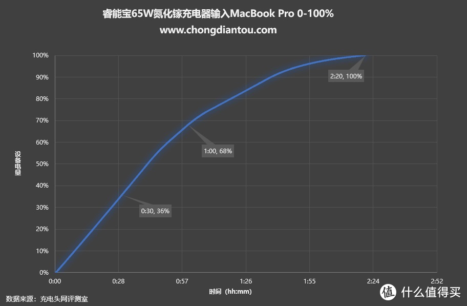 解决多设备用户的充电需求，睿能宝四口65W桌面氮化镓充电器评测