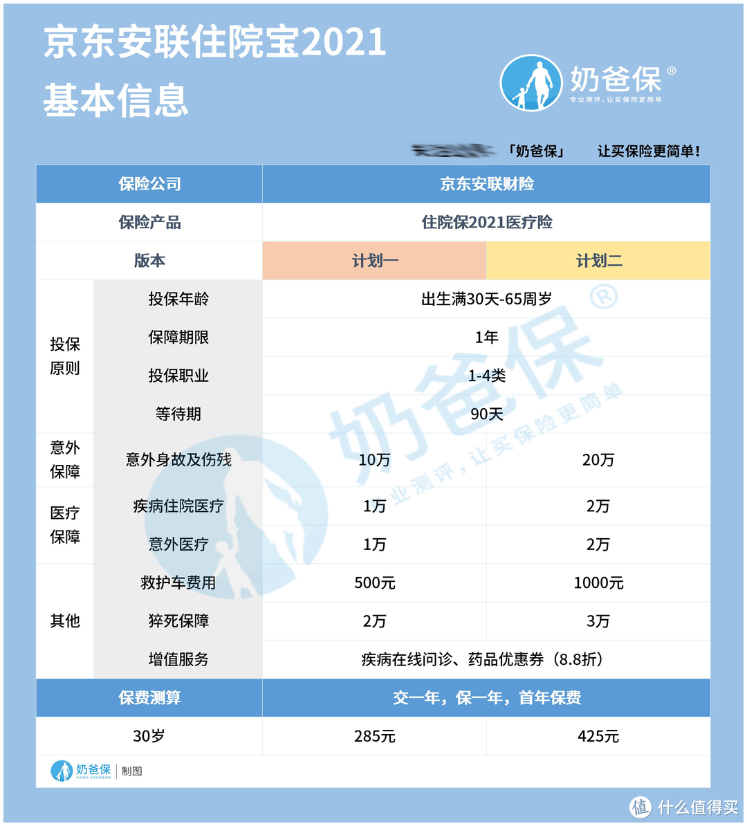 京东安联住院宝2021测评，猝死保障实用吗？