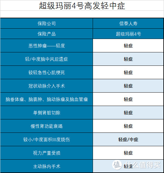 曾经的重疾险王者超级玛丽升级到4号 还值得买吗？